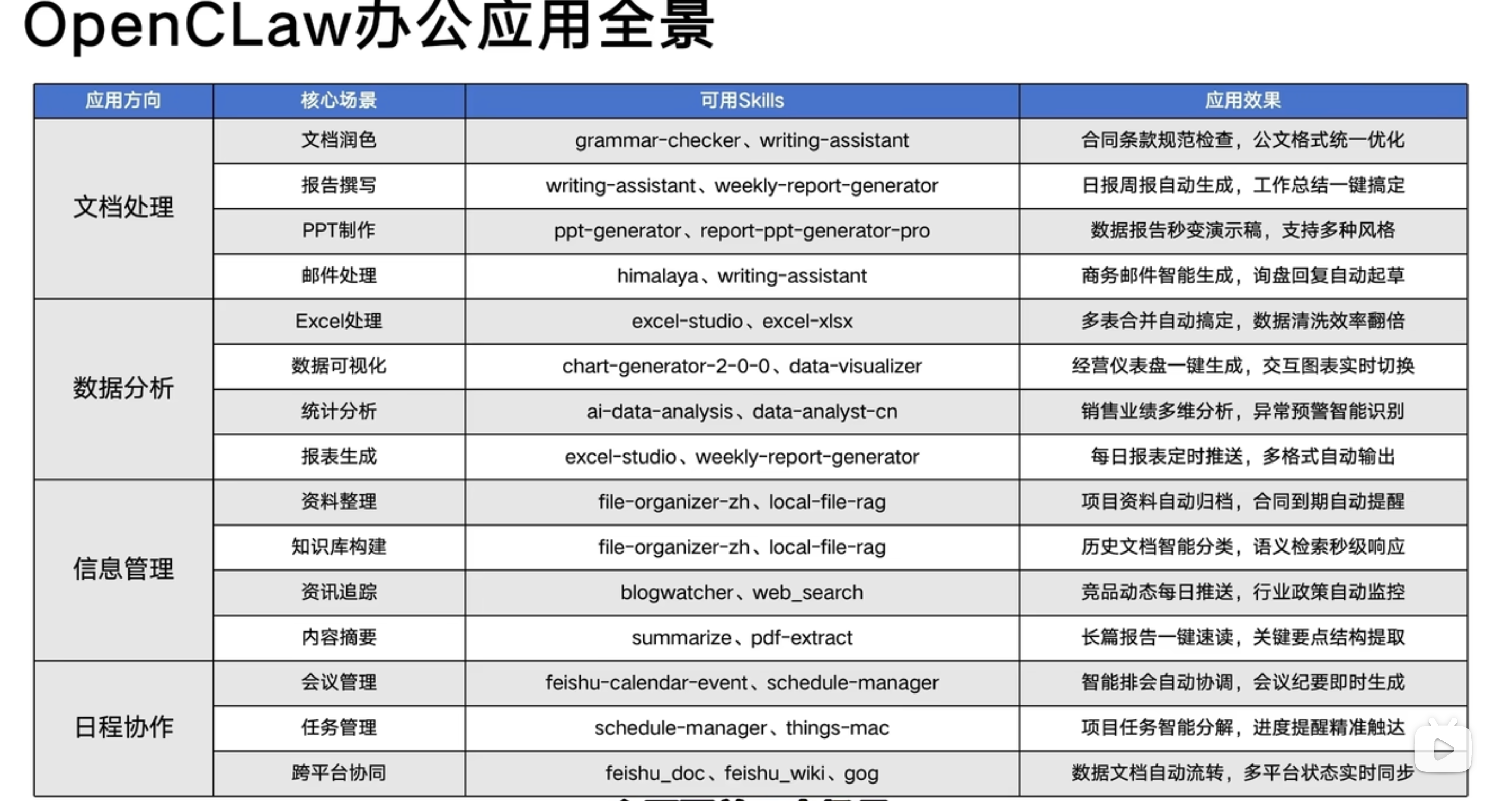 OpenClaw 办公应用全景